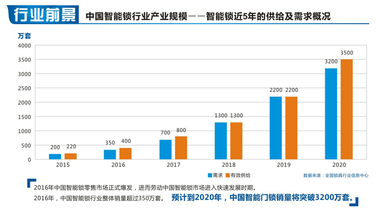 智能鎖廠家