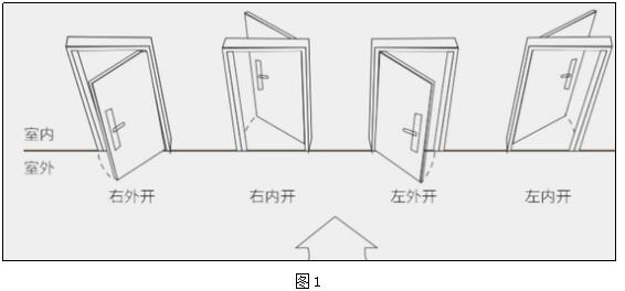 開(kāi)門方向